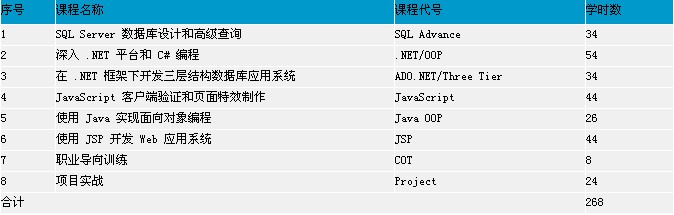 郑州北大青鸟ACCP8.0课程内容详解