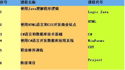 郑州北大青鸟ACCP8.0课程解剖图